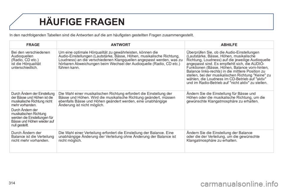 Peugeot 508 2011  Betriebsanleitung (in German) 314
  HÄUFIGE FRAGEN 
 
 
 
FRAGE  
   
 
ANTWORT  
   
 
ABHILFE  
 
  Bei den verschiedenen 
Audioquellen 
(Radio, CD etc.) 
ist die Hörqualität 
unterschiedlich. 
   
 
Um eine optimale Hörqual