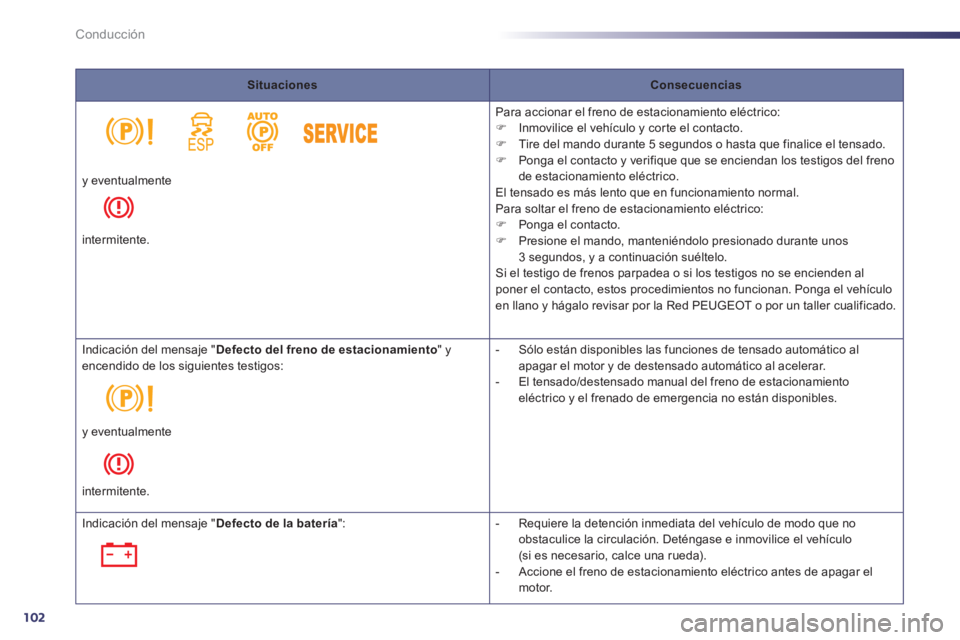 Peugeot 508 2011  Manual del propietario (in Spanish) 102
Conducción
   
 
Situaciones 
 
   
 
Consecuencias 
 
 
    
Para accionar el freno de estacionamiento eléctrico: 
   
 
�) 
  Inmovilice el vehículo y corte el contacto. 
   
�) 
  Tire del m