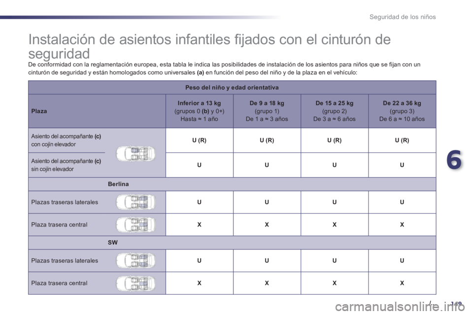 Peugeot 508 2011 Manual del propietario (in Spanish) 6
149./..
Seguridad de los niños
Instalación de asientos infantiles fi jados con el cinturón de
seguridad
De conformidad con la reglamentación europea, esta tabl Peugeot 508 2011 Manual del propietario (in Spanish) 6
149./..
Seguridad de los niños
Instalación de asientos infantiles fi jados con el cinturón de
seguridad
De conformidad con la reglamentación europea, esta tabl