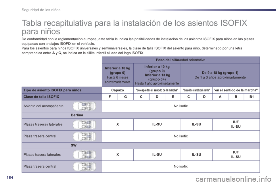 Peugeot 508 2011 Manual del propietario (in Spanish) 154
Seguridad de los niños
Tabla recapitulativa para la instalación de los asientos ISOFIX
para niños
De conformidad con la reglamentación europea, esta tabla le Peugeot 508 2011 Manual del propietario (in Spanish) 154
Seguridad de los niños
Tabla recapitulativa para la instalación de los asientos ISOFIX
para niños
De conformidad con la reglamentación europea, esta tabla le
