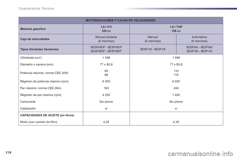 Peugeot 508 2011 Manual del propietario (in Spanish) 218
Características Técnicas
MOTORIZACIONES Y CAJAS DE VELOCIDADES
Motores gasolina
1,6 l VT
i
120 cv
1,6 l THP
15 6 cv
Caja de velocidades Peugeot 508 2011 Manual del propietario (in Spanish) 218
Características Técnicas
MOTORIZACIONES Y CAJAS DE VELOCIDADES
Motores gasolina
1,6 l VT
i
120 cv
1,6 l THP
15 6 cv
Caja de velocidades