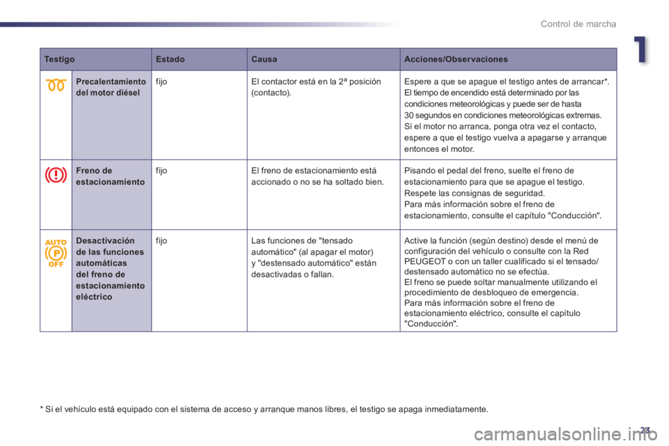 Peugeot 508 2011  Manual del propietario (in Spanish) 1
23
Control de marcha
   
 
Te s t i g o 
 
   
 
Estado 
 
   
 
Causa 
 
   
 
Acciones/Observaciones 
 
 
   
 
 
 
 
 
Precalentamiento 
del motor  
 
di 
 
ésel 
 
  
 
fijo   El contactor est�