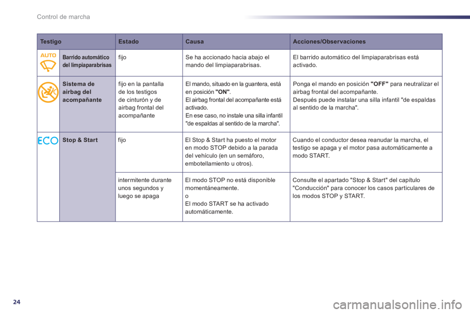 Peugeot 508 2011  Manual del propietario (in Spanish) 24
Control de marcha
   
 
Te s t i g o 
 
   
 
Estado 
 
   
 
Causa 
 
   
 
Acciones/Observaciones 
 
 
   
 
 
 
 
 
Barrido 
  automático   
  del limpiaparabrisas 
 
  
 
fijo   Se ha accionad