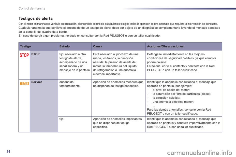 Peugeot 508 2011  Manual del propietario (in Spanish) 26
Control de marcha
   
 
 
 
 
 
 
 
 
 
Testigos de alerta 
 Con el motor en marcha o el vehículo en circulación, el encendido de uno de los siguientes testigos indica la aparición de una anomal