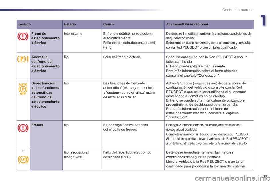 Peugeot 508 2011  Manual del propietario (in Spanish) 1
27
Control de marcha
   
 
Te s t i g o 
 
   
 
Estado 
 
   
 
Causa 
 
   
 
Acciones/Observaciones 
 
 
 
 
 
  
 
 
Freno de 
estacionamiento 
eléctrico 
 
    
intermitente   El freno eléctr