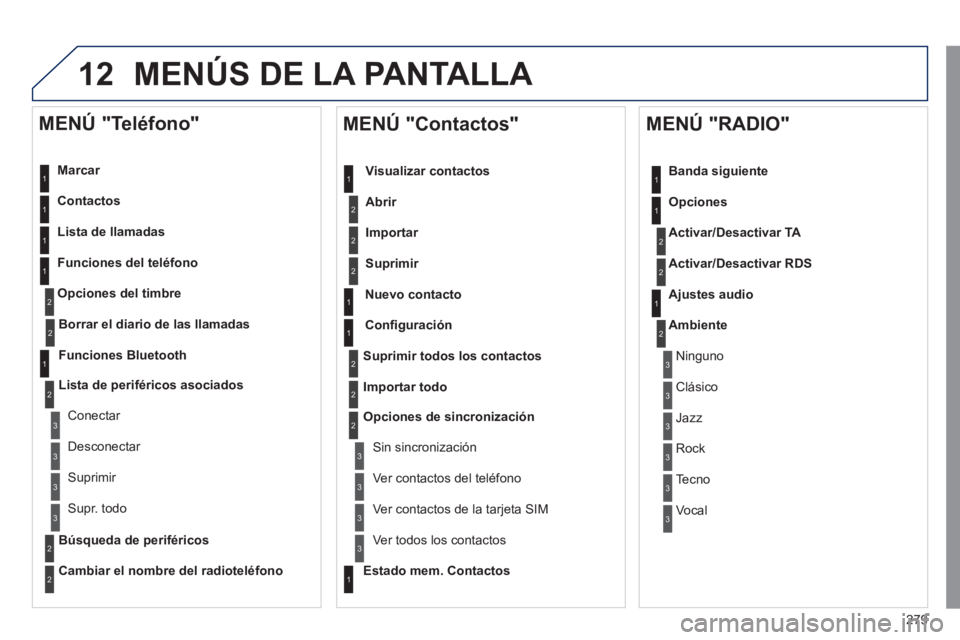 Peugeot 508 2011 Manual del propietario (in Spanish) 279
12 MENÚS DE LA PANTALLA
Marcar
Contactos
Lista de llamadas
Funciones del teléfono
Opciones del timbre
MENÚ "Teléfono"
1
1
2
1
1
2
3
3
2
1
3
3
2
2
1
2
2
2
1 Peugeot 508 2011 Manual del propietario (in Spanish) 279
12 MENÚS DE LA PANTALLA
Marcar
Contactos
Lista de llamadas
Funciones del teléfono
Opciones del timbre
MENÚ "Teléfono"
1
1
2
1
1
2
3
3
2
1
3
3
2
2
1
2
2
2
1