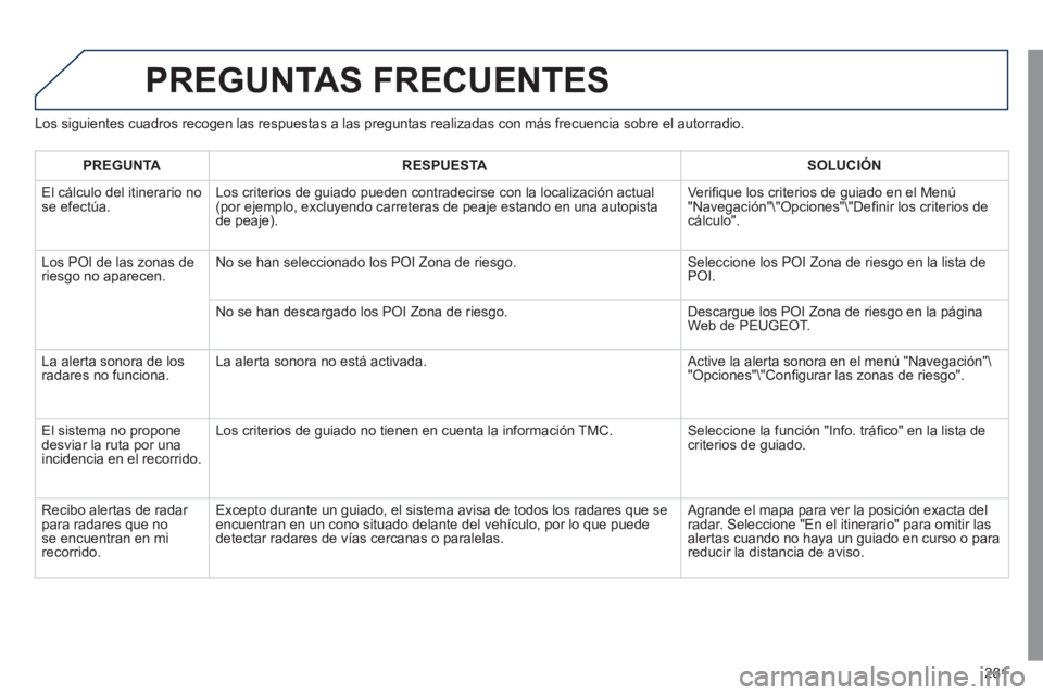 Peugeot 508 2011 Manual del propietario (in Spanish) 281
PREGUNTAS FRECUENTES
Los siguientes cuadros recogen las respuestas a las preguntas realizadas con más frecuencia sobre el autorradio.
PREGUNTA
RESPUESTA
SOLUCIÓN Peugeot 508 2011 Manual del propietario (in Spanish) 281
PREGUNTAS FRECUENTES
Los siguientes cuadros recogen las respuestas a las preguntas realizadas con más frecuencia sobre el autorradio.
PREGUNTA
RESPUESTA
SOLUCIÓN