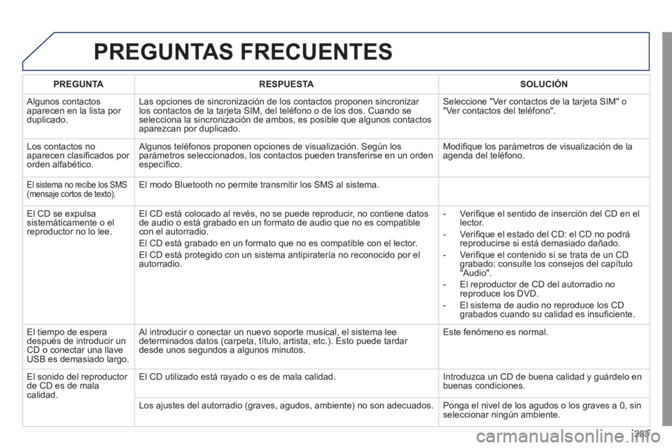 Peugeot 508 2011 Manual del propietario (in Spanish) 283
PREGUNTAS FRECUENTES
PREGUNTA
RESPUESTA
SOLUCIÓN
Algunos contactos
aparecen en la lista por
duplicado. Las opciones de sincronización de los contactos propo Peugeot 508 2011 Manual del propietario (in Spanish) 283
PREGUNTAS FRECUENTES
PREGUNTA
RESPUESTA
SOLUCIÓN
Algunos contactos
aparecen en la lista por
duplicado. Las opciones de sincronización de los contactos propo