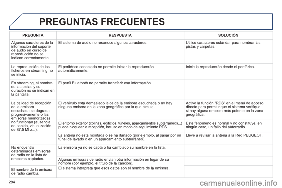 Peugeot 508 2011 Manual del propietario (in Spanish) 284
PREGUNTAS FRECUENTES
PREGUNTA
RESPUESTA
SOLUCIÓN
Algunos caracteres de la
información del soporte
de audio en curso de
reproducción no se
indican correctam Peugeot 508 2011 Manual del propietario (in Spanish) 284
PREGUNTAS FRECUENTES
PREGUNTA
RESPUESTA
SOLUCIÓN
Algunos caracteres de la
información del soporte
de audio en curso de
reproducción no se
indican correctam