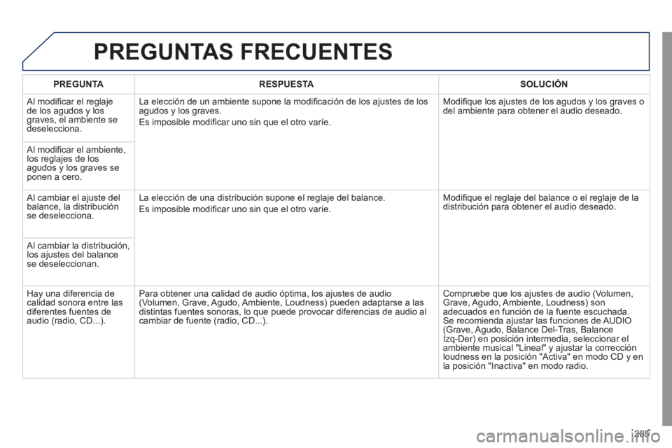 Peugeot 508 2011 Manual del propietario (in Spanish) 285
PREGUNTAS FRECUENTES
PREGUNTA
RESPUESTA
SOLUCIÓN
Al modifi car el reglaje
de los agudos y los
graves, el ambiente se
deselecciona. La elección de un ambie Peugeot 508 2011 Manual del propietario (in Spanish) 285
PREGUNTAS FRECUENTES
PREGUNTA
RESPUESTA
SOLUCIÓN
Al modifi car el reglaje
de los agudos y los
graves, el ambiente se
deselecciona. La elección de un ambie