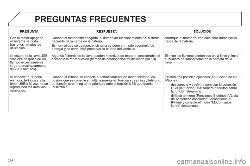 Peugeot 508 2011 Manual del propietario (in Spanish) 286
PREGUNTA
RESPUESTA
SOLUCIÓN
Con el motor apagado,
el sistema se corta
tras unos minutos de
utilización. Cuando el motor está apagado, el tiempo de funcionami Peugeot 508 2011 Manual del propietario (in Spanish) 286
PREGUNTA
RESPUESTA
SOLUCIÓN
Con el motor apagado,
el sistema se corta
tras unos minutos de
utilización. Cuando el motor está apagado, el tiempo de funcionami