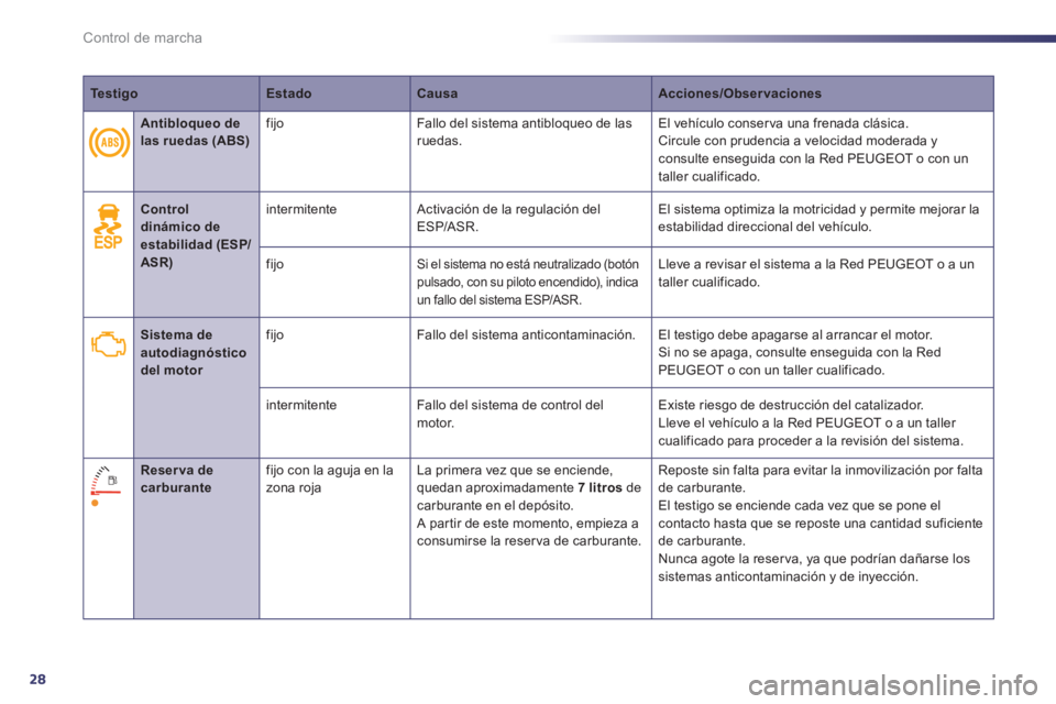 Peugeot 508 2011  Manual del propietario (in Spanish) 28
Control de marcha
   
 
Te s t i g o 
 
   
 
Estado 
 
   
 
Causa 
 
   
 
Acciones/Observaciones 
 
 
 
 
 
  
 
 
Control 
dinámico de 
estabilidad (ESP/
ASR) 
 
    
intermitente   Activació