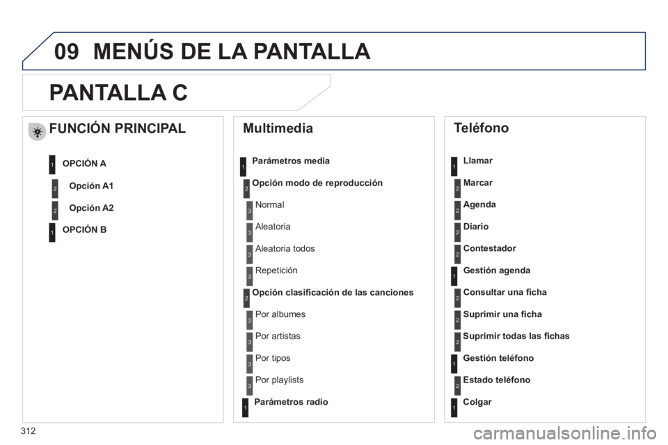 Peugeot 508 2011  Manual del propietario (in Spanish) 312
09
   
 
 
 
 
PANTALLA C 
 
 
Multimedia 
 
 
Parámetros media 
   
Opción modo de reproducción 
 
   
Opción clasiﬁ cación de las canciones 
 
 
 
Teléfono 
 
 
Llamar 
   
Marcar 
 
   