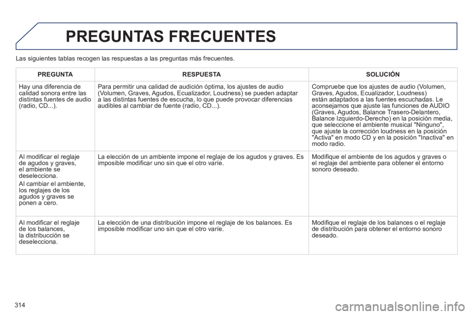 Peugeot 508 2011  Manual del propietario (in Spanish) 314
  PREGUNTAS FRECUENTES 
 
 
 
PREGUNTA 
 
   
 
RESPUESTA 
 
   
 
SOLUCIÓN 
 
 
  Hay una diferencia de 
calidad sonora entre las 
distintas fuentes de audio 
(radio, CD...). 
     Para permitir