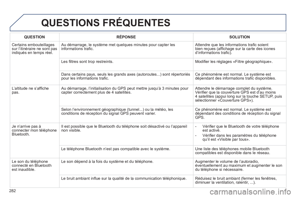 Peugeot 508 2011 Manuel du propriétaire (in French) 282
QUESTIONS FRÉQUENTES
QUESTIONRÉPONSESOLUTION
Certains embouteillagessur l’itinéraire ne sont pas
indiqués en temps réel. Au d
émarrage, le système met quelques minutes pour capter les Peugeot 508 2011 Manuel du propriétaire (in French) 282
QUESTIONS FRÉQUENTES
QUESTIONRÉPONSESOLUTION
Certains embouteillagessur l’itinéraire ne sont pas
indiqués en temps réel. Au d
émarrage, le système met quelques minutes pour capter les