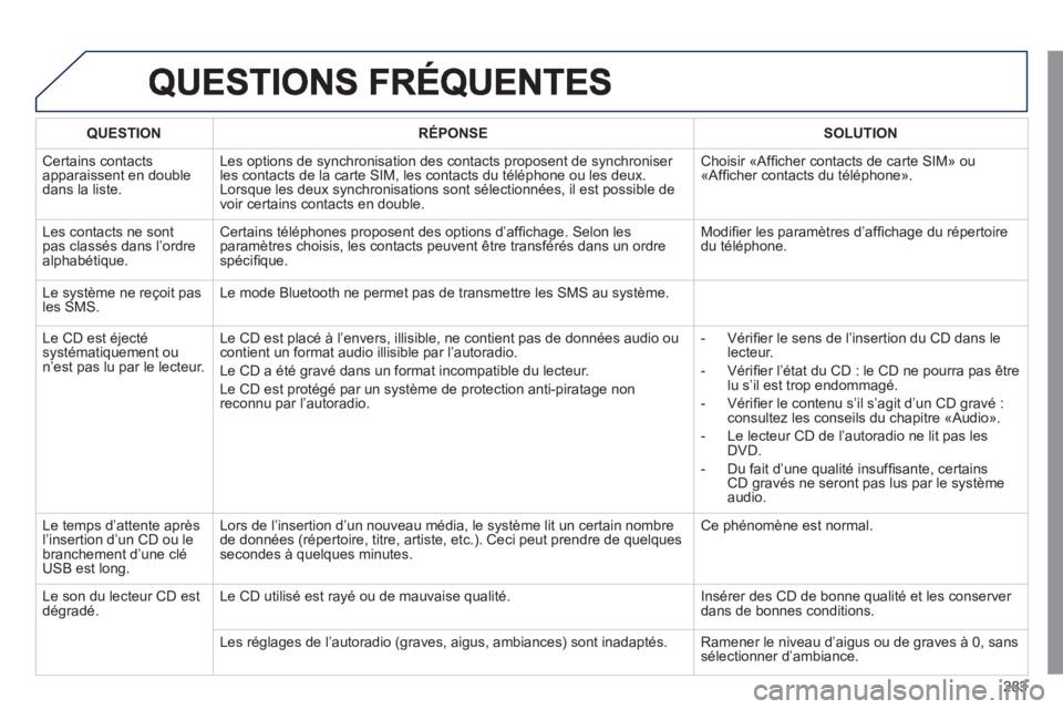 Peugeot 508 2011 Manuel du propriétaire (in French) 283
QUESTIONRÉPONSESOLUTION
Certains contactsapparaissent en double dans la liste.Les options de s
ynchronisation des contacts proposent de synchroniser les contacts de la carte SIM, les contacts du Peugeot 508 2011 Manuel du propriétaire (in French) 283
QUESTIONRÉPONSESOLUTION
Certains contactsapparaissent en double dans la liste.Les options de s
ynchronisation des contacts proposent de synchroniser les contacts de la carte SIM, les contacts du