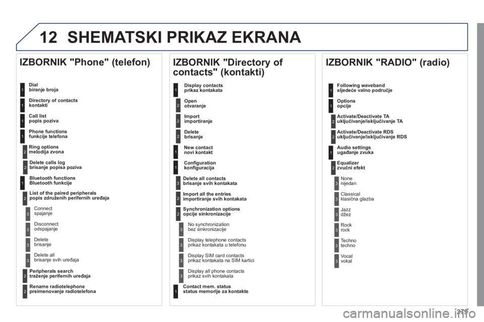 Peugeot 508 2011 Vodič za korisnike (in Croatian) 279
12 SHEMATSKI PRIKAZ EKRANA
Dialbiranje broja
Directory of contact
skontakti
Call lis
tpopis poziva
Phone functions
funkcije telefona
Ring options
melodi
ja
zvona
Peugeot 508 2011 Vodič za korisnike (in Croatian) 279
12 SHEMATSKI PRIKAZ EKRANA
Dialbiranje broja
Directory of contact
skontakti
Call lis
tpopis poziva
Phone functions
funkcije telefona
Ring options
melodi
ja
zvona