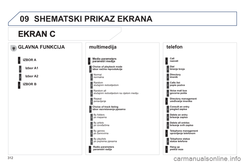 Peugeot 508 2011  Vodič za korisnike (in Croatian) 312
09
   
multimedija 
Media parametersparametri medijapp
Choice of playback modeizbor načina reprodukcije
Choice of track listin
gizbor razvrstavanja pjesama
   
telefon 
 
 
Call 
nazvati
   
Dial