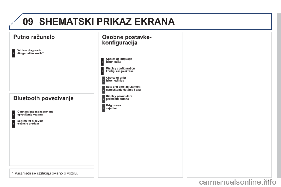 Peugeot 508 2011  Vodič za korisnike (in Croatian) 313
09 SHEMATSKI PRIKAZ EKRANA 
   
 
 
 
 
 
 
Osobne postavke-
konfiguracija  
Choice of languageizbor jezika  
Displa
y conﬁ gurationkonﬁ guracija ekrana
 
Putno računalo 
Vehicle diagnosisdij