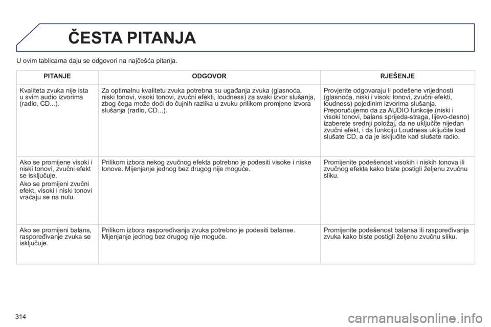 Peugeot 508 2011  Vodič za korisnike (in Croatian) 314
  ČESTA PITANJA 
PITANJEODGOVOR RJEŠENJE
 
Kvaliteta zvuka nije istau svim audio izvorima(radio, CD...). 
 Za optimalnu kvalitetu zvuka potrebna su u
gađanja zvuka (glasnoća, 
niski tonovi, vi