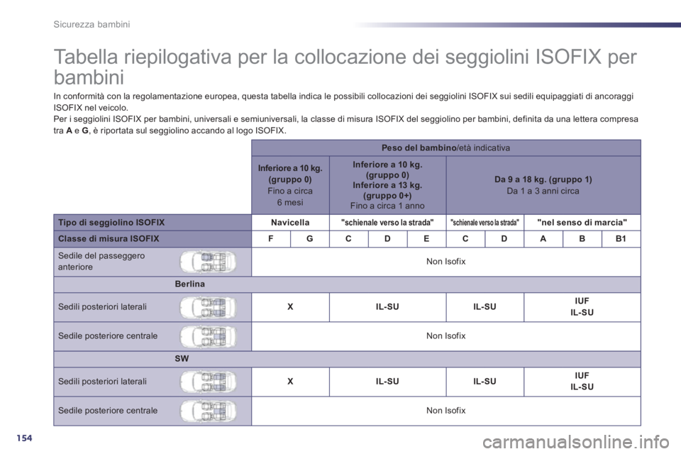 Peugeot 508 2011 Manuale del proprietario (in Italian) 154
Sicurezza bambini
Tabella riepilogativa per la collocazione dei seggiolini ISOFIX per
bambini
In conformità con la regolamentazione europea, questa tabella indi Peugeot 508 2011 Manuale del proprietario (in Italian) 154
Sicurezza bambini
Tabella riepilogativa per la collocazione dei seggiolini ISOFIX per
bambini
In conformità con la regolamentazione europea, questa tabella indi
