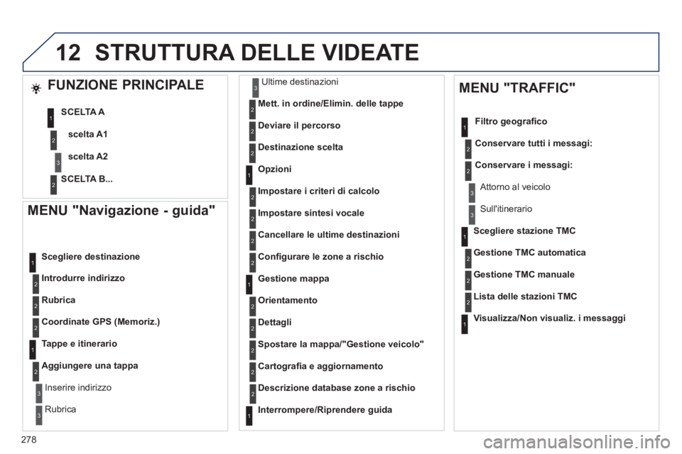 Peugeot 508 2011  Manuale del proprietario (in Italian) 278
12
   
MENU "Navigazione - guida" 
 
 
Introdurre indirizzo 
     
Scegliere destinazione 
   
Rubrica 
 
   
Coordinate GPS (Memoriz.) 
 
 
   
Tappe e itinerario 
   
Aggiungere una tappa 
 
   
