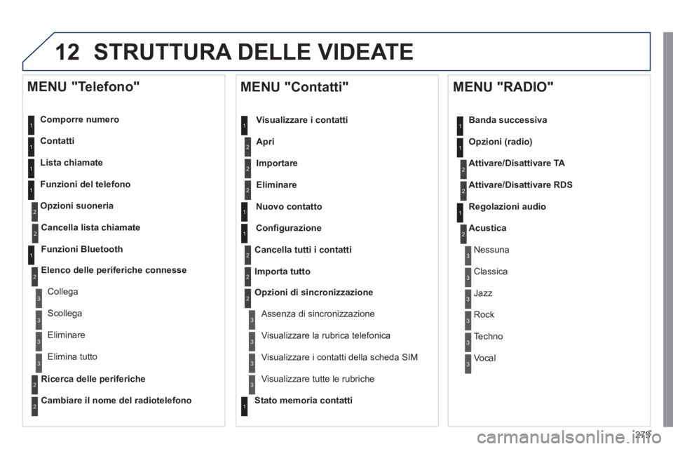Peugeot 508 2011 Manuale del proprietario (in Italian) 279
12 STRUTTURA DELLE VIDEATE
Comporre numero
Contatti
Lista chiamate
Funzioni del telefono
Opzioni suoneria
MENU "Telefono"
1
1
2
1
1
2
3
3
2
1
3
3
2
2
1
2
2
2
1 Peugeot 508 2011 Manuale del proprietario (in Italian) 279
12 STRUTTURA DELLE VIDEATE
Comporre numero
Contatti
Lista chiamate
Funzioni del telefono
Opzioni suoneria
MENU "Telefono"
1
1
2
1
1
2
3
3
2
1
3
3
2
2
1
2
2
2
1