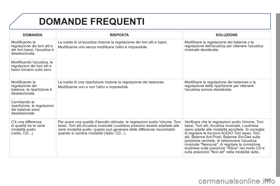 Peugeot 508 2011 Manuale del proprietario (in Italian) 285
DOMANDE FREQUENTI
DOMANDA
RISPOSTA
SOLUZIONE
Modifi cando la
regolazione dei toni alti e
dei toni bassi, lacustica è
deselezionata. La scelta di unacusti Peugeot 508 2011 Manuale del proprietario (in Italian) 285
DOMANDE FREQUENTI
DOMANDA
RISPOSTA
SOLUZIONE
Modifi cando la
regolazione dei toni alti e
dei toni bassi, lacustica è
deselezionata. La scelta di unacusti