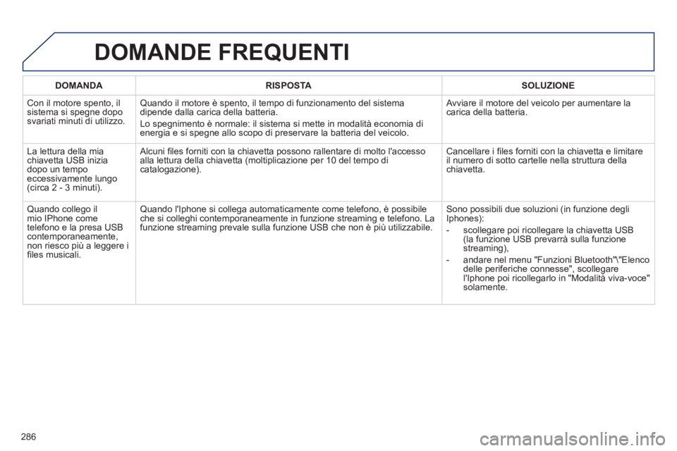 Peugeot 508 2011 Manuale del proprietario (in Italian) 286
DOMANDA
RISPOSTA
SOLUZIONE
Con il motore spento, il
sistema si spegne dopo
svariati minuti di utilizzo. Quando il motore è spento, il tempo di funzionamento del Peugeot 508 2011 Manuale del proprietario (in Italian) 286
DOMANDA
RISPOSTA
SOLUZIONE
Con il motore spento, il
sistema si spegne dopo
svariati minuti di utilizzo. Quando il motore è spento, il tempo di funzionamento del