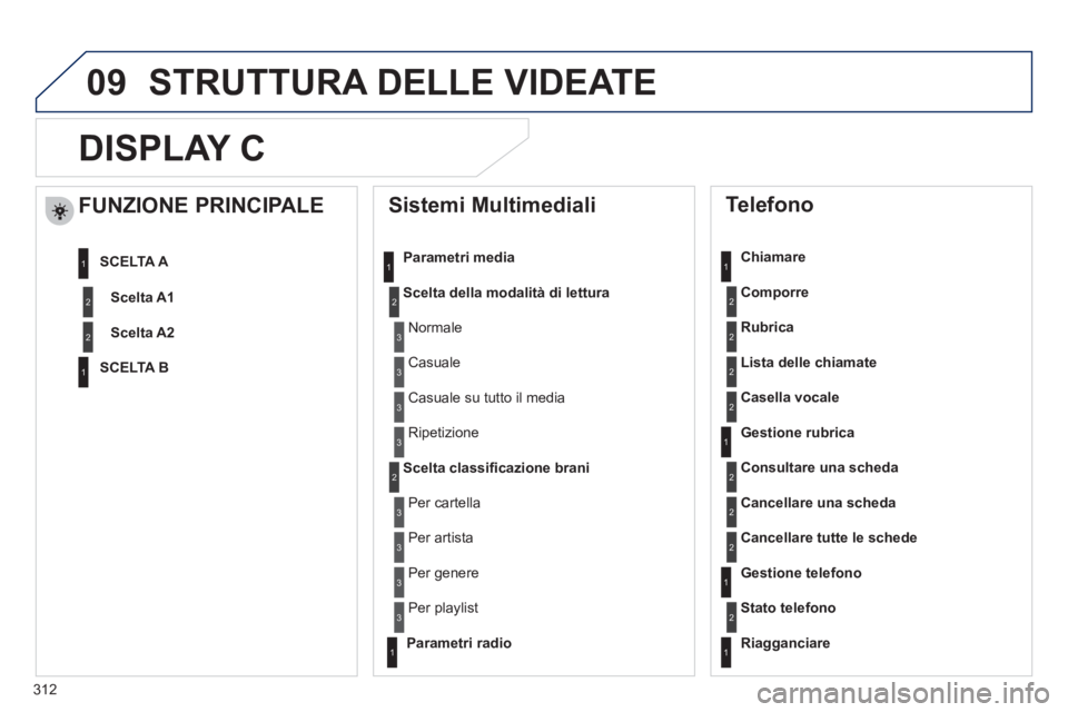 Peugeot 508 2011  Manuale del proprietario (in Italian) 312
09
   
 
 
 
 
DISPLAY C 
 
 
Sistemi Multimediali 
 
 
Parametri media 
   
Scelta della modalità di lettura 
 
   
Scelta classiﬁ cazione brani 
 
 
 
Telefono 
 
 
Chiamare 
   
Comporre 
 

