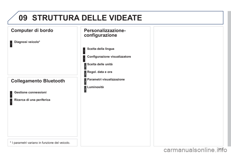 Peugeot 508 2011  Manuale del proprietario (in Italian) 313
09  STRUTTURA DELLE VIDEATE 
 
 
 
 
 
 
 
 
Personalizzazione-
configurazione  
 
 
Scelta della lingua  
   
Conﬁ gurazione visualizzatore 
 
 
Computer di bordo 
 
 
Diagnosi veicolo *  
 
 
