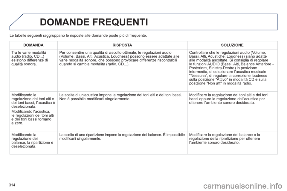 Peugeot 508 2011  Manuale del proprietario (in Italian) 314
  DOMANDE FREQUENTI 
 
 
 
DOMANDA 
 
   
 
RISPOSTA 
 
   
 
SOLUZIONE 
 
 
  Tra le varie modalità 
audio (radio, CD...) 
esistono differenze di 
qualità sonora. 
   
 
Per consentire una qual