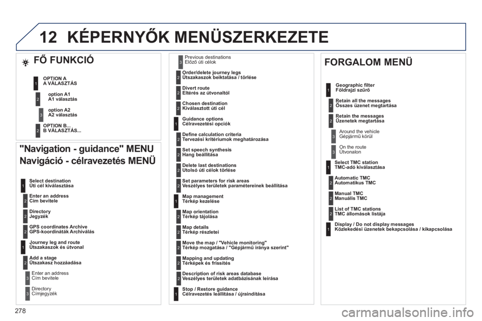 Peugeot 508 2011  Kezelési útmutató (in Hungarian) 278
12
  "Navigation - guidance" MENU 
Navigáció - célravezetés MENÜ 
   Enter an address Cím bevitele      
Select destination
Úti cél kiválasztása
   
DirectoryJegyzék  
   
GPS coordinat