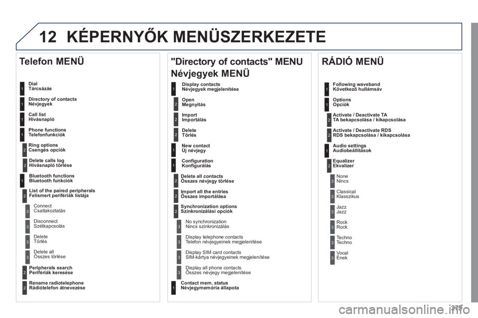 Peugeot 508 2011  Kezelési útmutató (in Hungarian) 279
12 KÉPERNYŐK MENÜSZERKEZETE 
 
 
Dial Tárcsázás  
   
Directory of contacts
Név
jegyek  
   
Call list
Hívásnapló
   
Phone functions
Telefonfunkciók
   
Ring options
Csen
gés opciók 