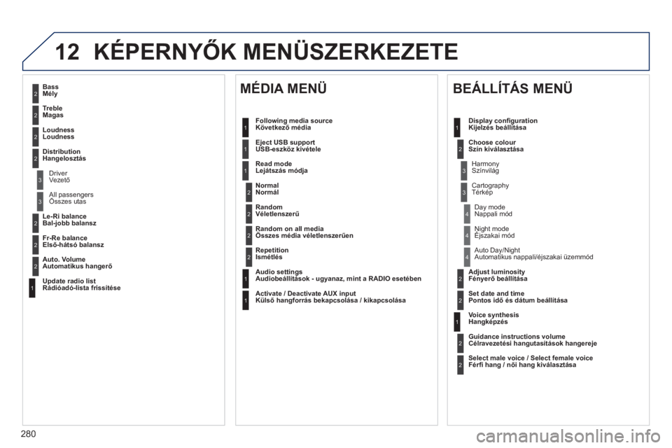 Peugeot 508 2011  Kezelési útmutató (in Hungarian) 280
12 KÉPERNYŐK MENÜSZERKEZETE 
2
3
3
1
4
2
2
1
4
4
2
2
1
1
1
2
1
1
2
2
2
2
2
2
2
3
3
2
2
2
1
 
 
Random on all media 
Összes média véletlenszerűen  
   
Re
petitionIsmétlés
   
Audio settin