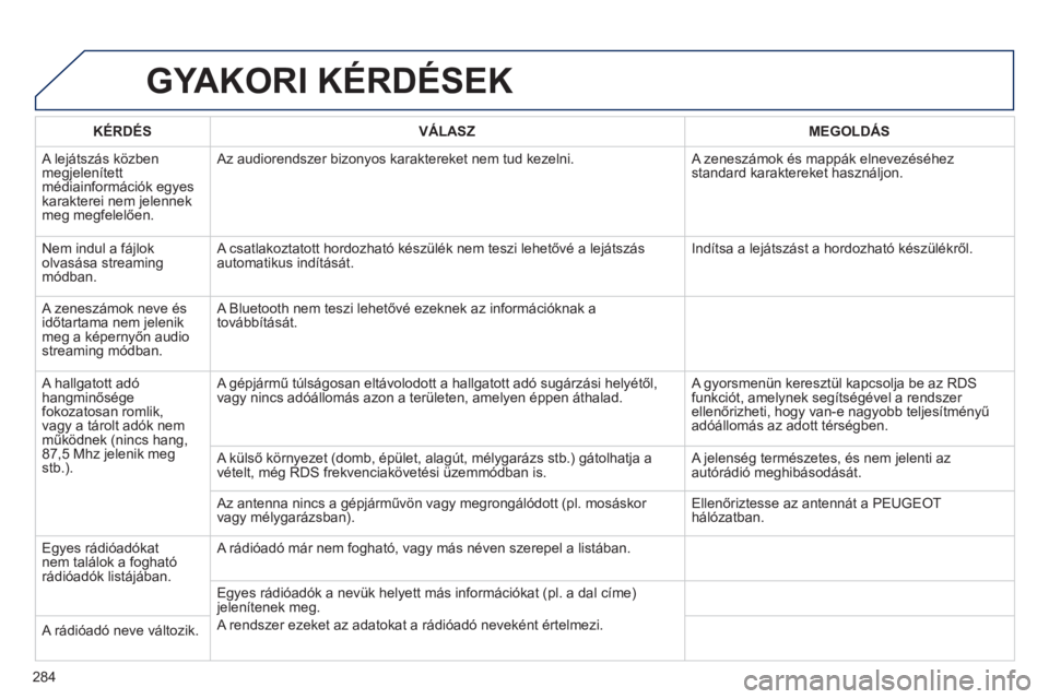 Peugeot 508 2011  Kezelési útmutató (in Hungarian) 284
GYAKORI KÉRDÉSEK
   
KÉRDÉS 
   VÁLASZ    
MEGOLDÁS
 A lejátszás közben megjelenített médiainformációk egyes 
karakterei nem jelennekmeg megfelelően.  Az audiorendszer bizon
yos kara