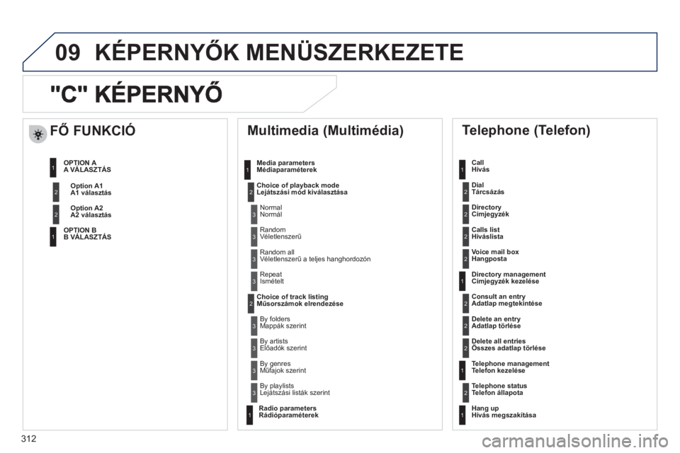Peugeot 508 2011  Kezelési útmutató (in Hungarian) 312
09
   
Multimedia (Multimédia) 
Media parameters
Médiaparaméterek 
Choice of pla
yback mode Lejátszási mód kiválasztása
Choice of track listin
gMűsorszámok elrendezése
 
 
Telephone (Te