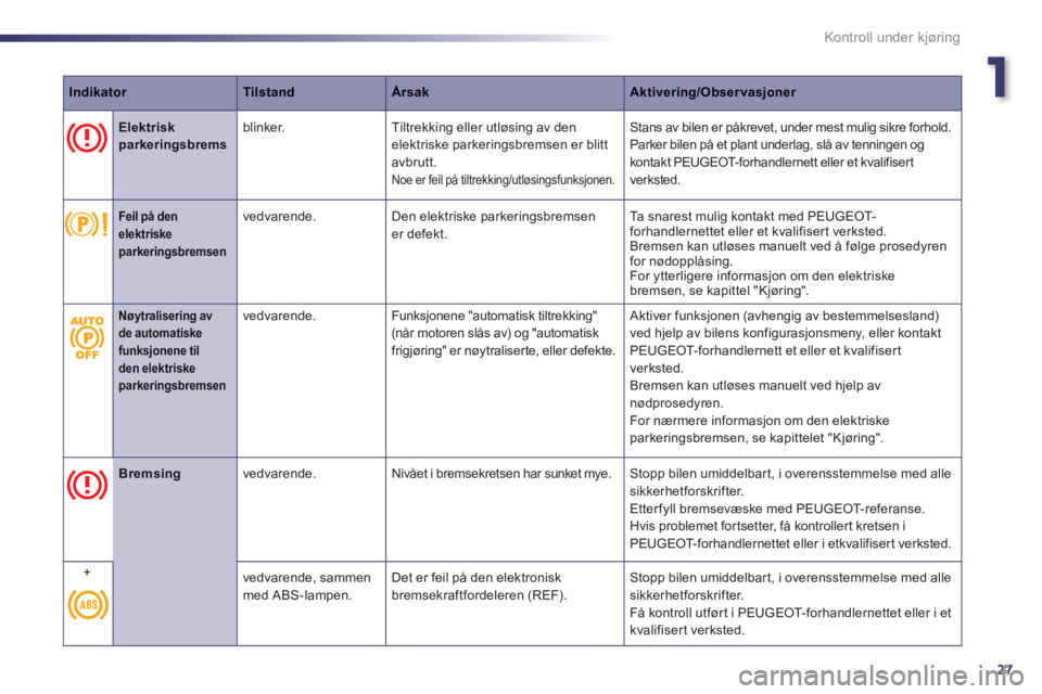 Peugeot 508 2011  Brukerhåndbok (in Norwegian) 1
27
Kontroll under kjøring
IndikatorTilstandÅrsakAktivering/Observasjoner
   
 
 Elektrisk parkeringsbrems 
 blinker.  Tiltrekking eller utløsing av denelektriske parkeringsbremsen er blittavbrutt