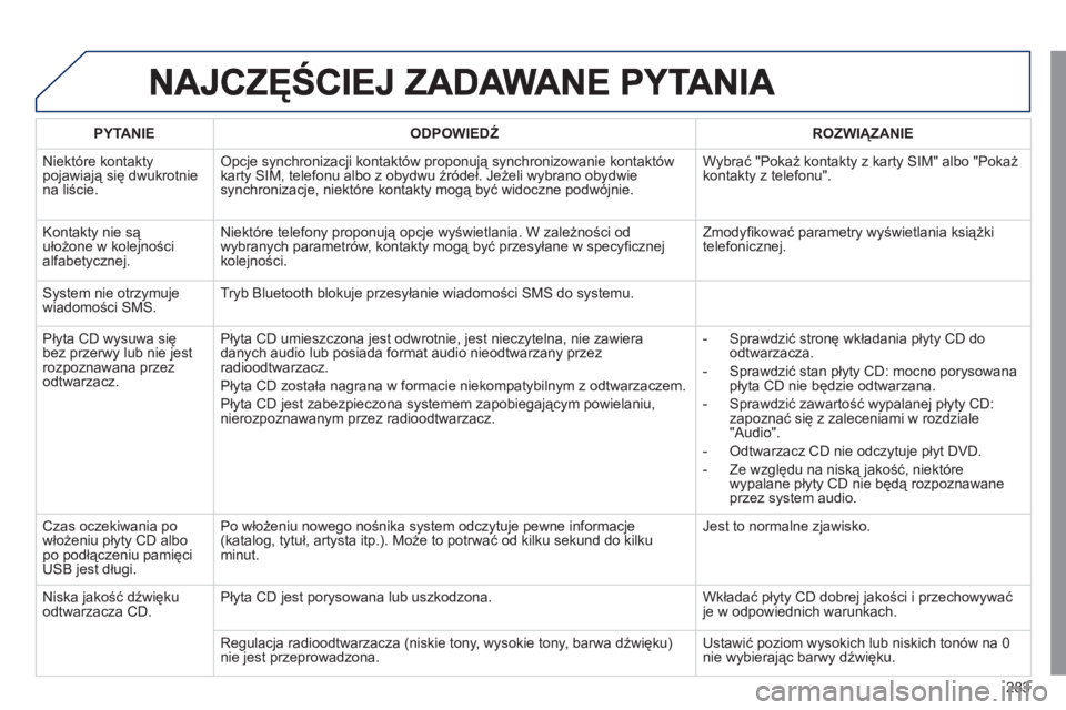 Peugeot 508 2011  Instrukcja Obsługi (in Polish) 283
   
PYTANIE    
ODPOWIEDŹ 
 ROZWIĄZANIE  
  Niekt
óre kontaktypojawiają się dwukrotniena liście. 
Opcje synchronizacji kontaktów proponują synchronizowanie kontaktów karty SIM, telefonu a Peugeot 508 2011  Instrukcja Obsługi (in Polish) 283
   
PYTANIE    
ODPOWIEDŹ 
 ROZWIĄZANIE  
  Niekt
óre kontaktypojawiają się dwukrotniena liście. 
Opcje synchronizacji kontaktów proponują synchronizowanie kontaktów karty SIM, telefonu a