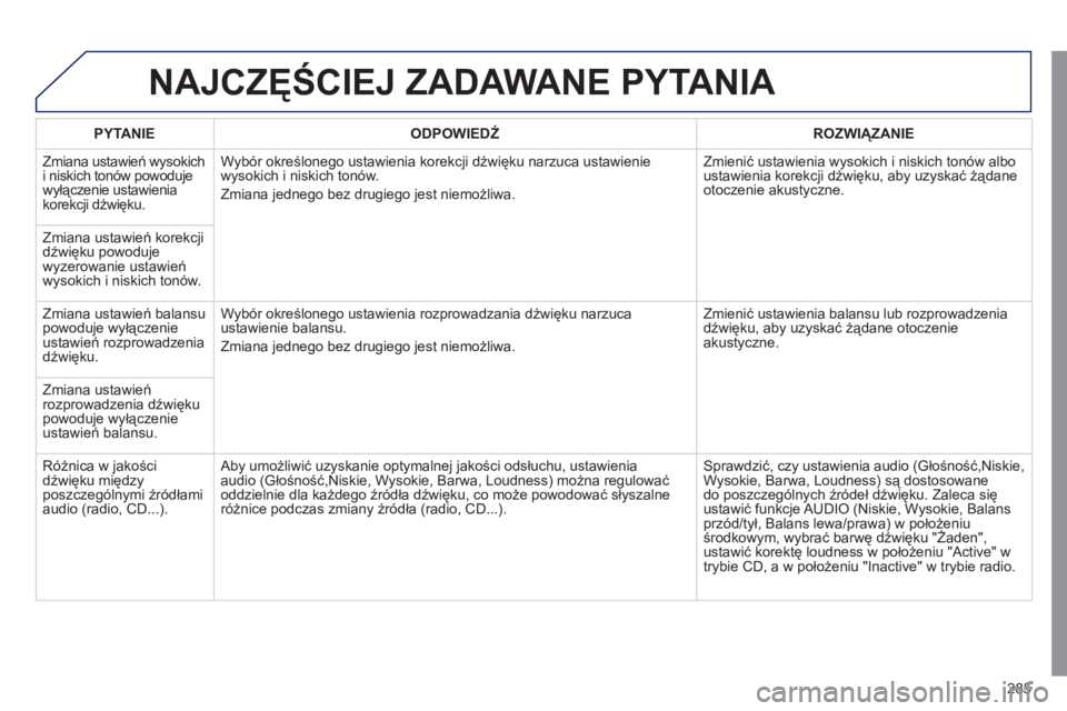 Peugeot 508 2011  Instrukcja Obsługi (in Polish) 285
NAJCZĘŚCIEJ ZADAWANE PYTANIA 
 
 PYTANIE 
   
ODPOWIEDŹ 
 ROZWIĄZANIE  
  Zmiana ustawień w
ysokich
i niskich tonów powoduje 
wyłączenie ustawienia
korekcji d
źwięku. Wybór określonego Peugeot 508 2011  Instrukcja Obsługi (in Polish) 285
NAJCZĘŚCIEJ ZADAWANE PYTANIA 
 
 PYTANIE 
   
ODPOWIEDŹ 
 ROZWIĄZANIE  
  Zmiana ustawień w
ysokich
i niskich tonów powoduje 
wyłączenie ustawienia
korekcji d
źwięku. Wybór określonego