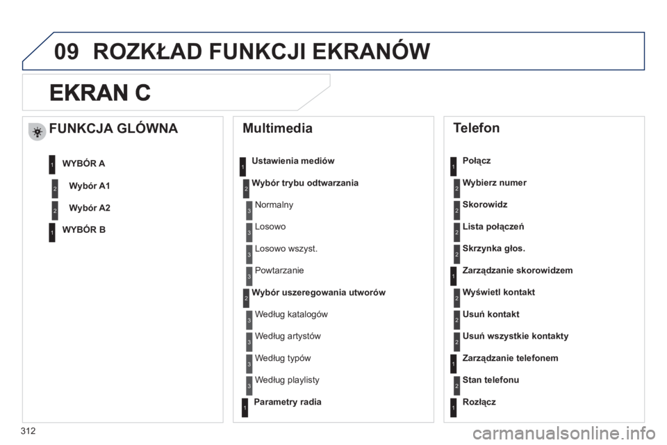 Peugeot 508 2011  Instrukcja Obsługi (in Polish) 312
09
   
Multimedia 
Ustawienia mediów 
Wybór trybu odtwarzania
Wybór uszeregowania utworów
 
 
Telefon 
 
 Połącz
W
ybierz numer
Skorowidz
Lista połączeń
Skrz
ynka głos.
 
 
Zarządzanie 
