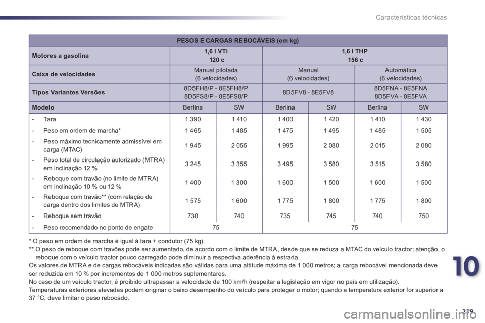 Peugeot 508 2011  Manual do proprietário (in Portuguese) 10
219
Características técnicas
   
 
PESOS E CARGAS REBOCÁVEIS (em kg) 
 
 
   
Motores a gasolina 
    
 
1,6 l VTi 
   
  120 c 
 
    
 
1,6 l THP 
   
  15 6 c 
 
 
   
Caixa de velocidades 
 
