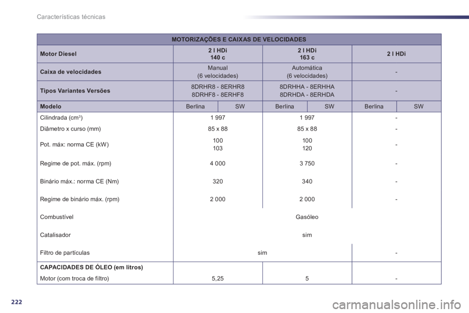 Peugeot 508 2011  Manual do proprietário (in Portuguese) 222
Características técnicas
   
 
MOTORIZAÇÕES E CAIX AS DE VELOCIDADES 
 
 
   
Motor Diesel 
    
 
2 l HDi  
140 c 
 
    
 
2 l HDi  
163 c 
 
    
 
2 l HDi  
 
 
 
   
Caixa de velocidades 