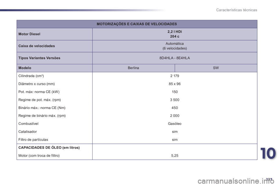Peugeot 508 2011  Manual do proprietário (in Portuguese) 10
223
Características técnicas
   
 
MOTORIZAÇÕES E CAIX AS DE VELOCIDADES 
 
 
   
Motor Diesel 
    
 
2,2 l HDi  
204 c 
 
 
   
Caixa de velocidades 
    
Automática  
(6 velocidades)  
   
