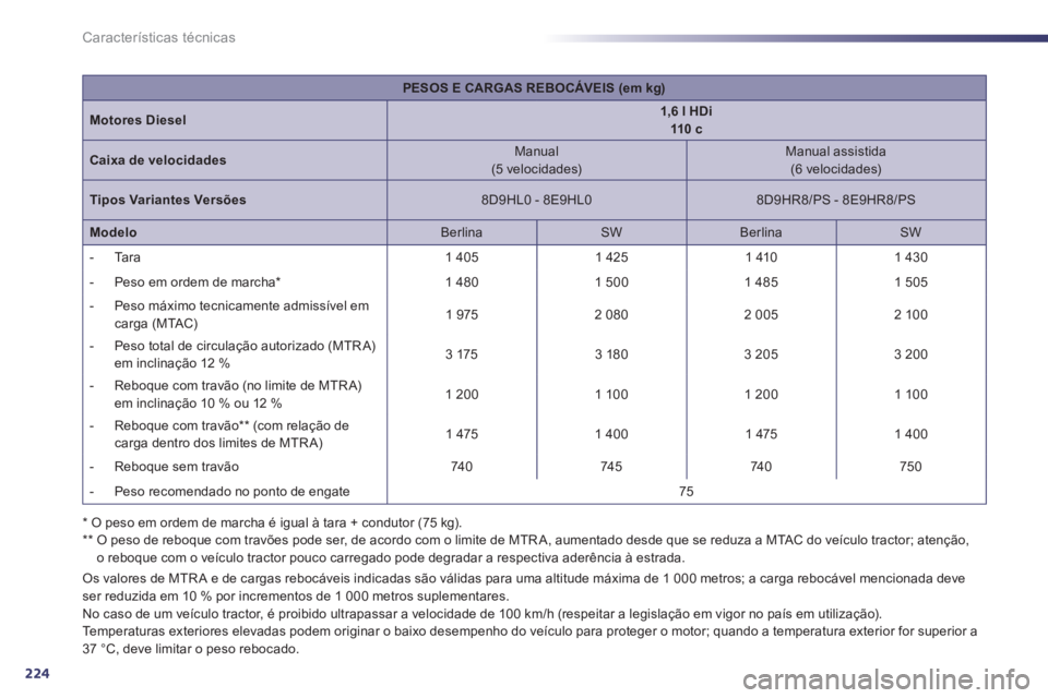 Peugeot 508 2011  Manual do proprietário (in Portuguese) 224
Características técnicas
   
Os valores de MTR A e de cargas rebocáveis indicadas são válidas para uma altitude máxima de 1 000 metros; a carga rebocável mencionada deve 
ser reduzida em 10