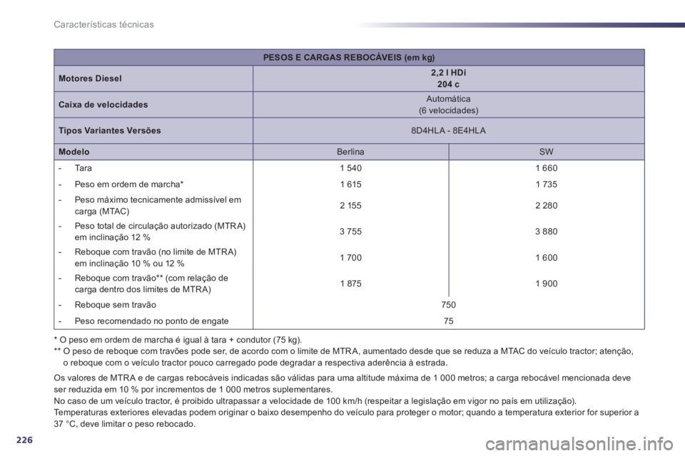 Peugeot 508 2011  Manual do proprietário (in Portuguese) 226
Características técnicas
*   
O peso em ordem de marcha é igual à tara + condutor (75 kg).  
**   
 
O peso de reboque com travões pode ser, de acordo com o limite de MTR A, aumentado desde q