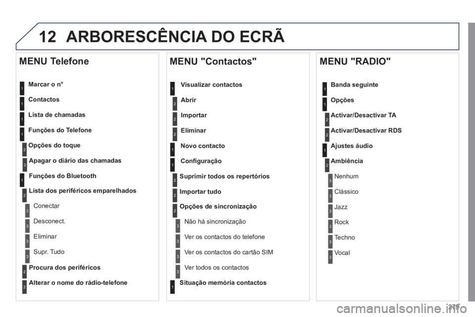 Peugeot 508 2011  Manual do proprietário (in Portuguese) 279
12  ARBORESCÊNCIA DO ECRÃ 
 
 
Marcar o n°  
   
Contactos  
   
Lista de chamadas  
   
Funções do Telefone 
   
Opções do toque 
 
 
 
MENU Telefone 
1
1
2
1
1
2
3
3
2
1
3
3
2
2
1
2
2
2
1