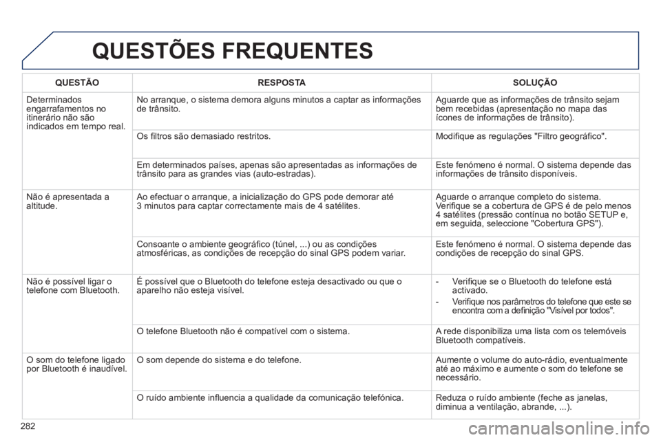 Peugeot 508 2011  Manual do proprietário (in Portuguese) 282
  QUESTÕES FREQUENTES 
 
 
 
QUESTÃO 
 
   
 
RESPOSTA 
 
   
 
SOLUÇÃO 
 
 
  Determinados 
engarrafamentos no 
itinerário não são 
indicados em tempo real.   No arranque, o sistema demora