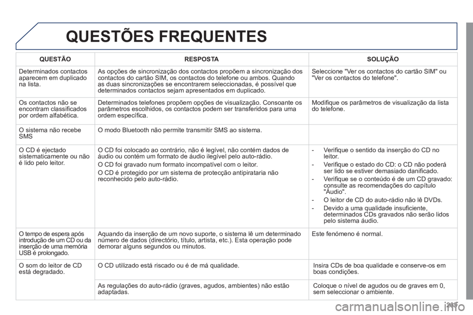 Peugeot 508 2011  Manual do proprietário (in Portuguese) 283
  QUESTÕES FREQUENTES 
 
 
 
QUESTÃO 
 
   
 
RESPOSTA 
 
   
 
SOLUÇÃO 
 
 
  Determinados contactos 
aparecem em duplicado 
na lista.   As opções de sincronização dos contactos propõem 
