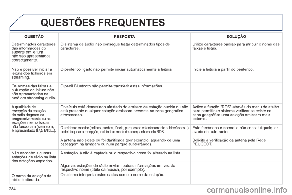 Peugeot 508 2011  Manual do proprietário (in Portuguese) 284
  QUESTÕES FREQUENTES 
 
 
 
QUESTÃO 
 
   
 
RESPOSTA 
 
   
 
SOLUÇÃO 
 
 
  Determinados caracteres 
das informações do 
suporte em leitura 
não são apresentados 
correctamente.   O sis